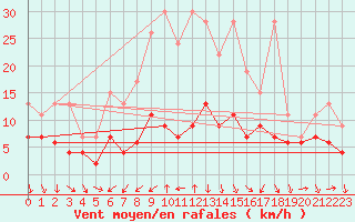 Courbe de la force du vent pour Arosa