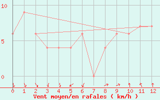 Courbe de la force du vent pour Port Nolloth