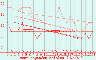 Courbe de la force du vent pour Mlaga, Puerto