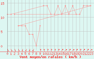 Courbe de la force du vent pour Rankki