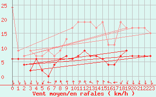 Courbe de la force du vent pour La Fretaz (Sw)