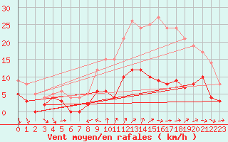 Courbe de la force du vent pour Chartres (28)