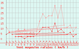 Courbe de la force du vent pour Chateau-d-Oex