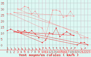 Courbe de la force du vent pour Breil Sur Roya (06)