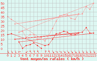Courbe de la force du vent pour Carpentras (84)