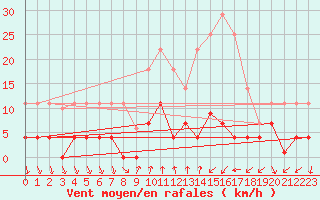 Courbe de la force du vent pour Ripoll
