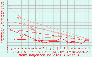 Courbe de la force du vent pour Toulon (83)