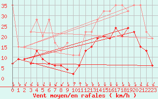 Courbe de la force du vent pour Guetsch