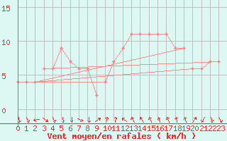 Courbe de la force du vent pour Tortosa