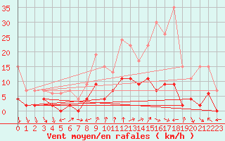 Courbe de la force du vent pour Chateau-d-Oex