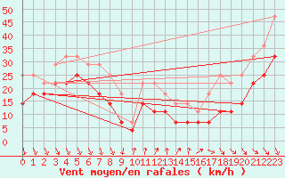 Courbe de la force du vent pour Vf. Omu