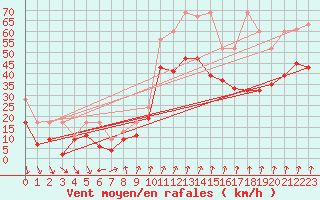 Courbe de la force du vent pour Piz Martegnas