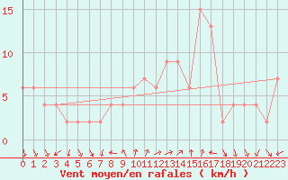 Courbe de la force du vent pour Valladolid