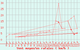 Courbe de la force du vent pour Soria (Esp)