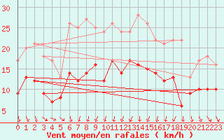 Courbe de la force du vent pour Cognac (16)