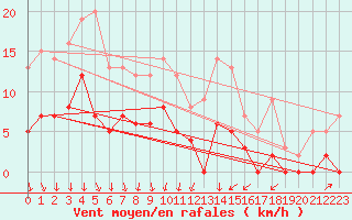 Courbe de la force du vent pour Vichy (03)