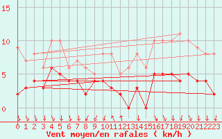 Courbe de la force du vent pour Bourg-Saint-Maurice (73)