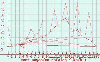 Courbe de la force du vent pour Balikesir