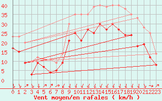 Courbe de la force du vent pour Alistro (2B)