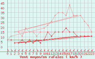 Courbe de la force du vent pour Lons-le-Saunier (39)
