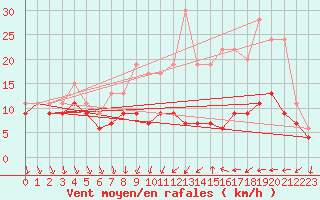Courbe de la force du vent pour Dijon / Longvic (21)