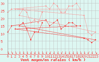 Courbe de la force du vent pour Metz-Nancy-Lorraine (57)