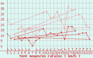 Courbe de la force du vent pour Nmes - Courbessac (30)