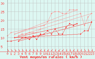 Courbe de la force du vent pour Chlons-en-Champagne (51)