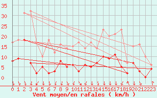 Courbe de la force du vent pour Chamblanc Seurre (21)