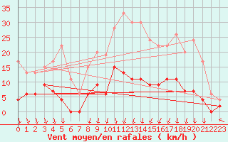 Courbe de la force du vent pour Romorantin (41)