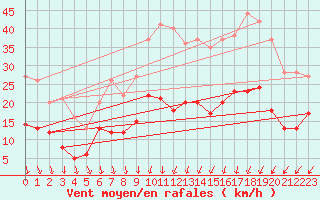 Courbe de la force du vent pour Brive-Souillac (19)