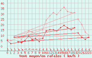 Courbe de la force du vent pour Reims-Prunay (51)