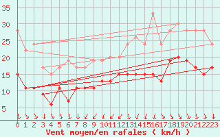 Courbe de la force du vent pour Cazaux (33)