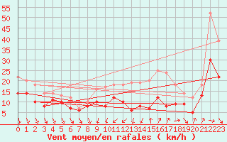 Courbe de la force du vent pour Dijon / Longvic (21)