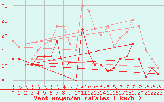 Courbe de la force du vent pour Alistro (2B)