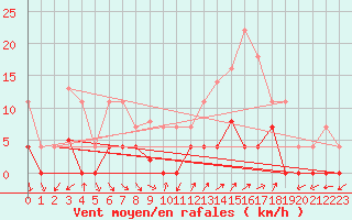 Courbe de la force du vent pour Santa Susana