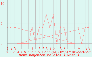 Courbe de la force du vent pour Bad Tazmannsdorf