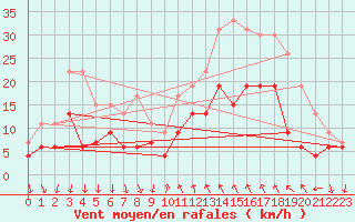 Courbe de la force du vent pour Cannes (06)