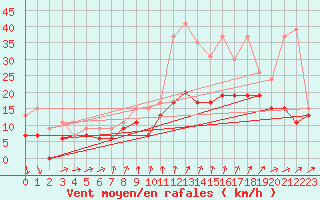 Courbe de la force du vent pour Roissy (95)
