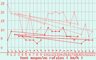 Courbe de la force du vent pour Locarno (Sw)