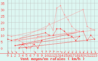 Courbe de la force du vent pour Cazaux (33)