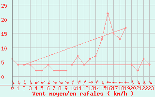 Courbe de la force du vent pour Calamocha