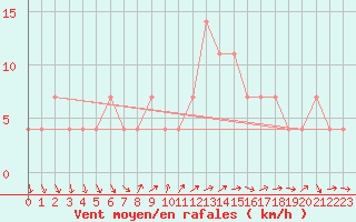 Courbe de la force du vent pour Poertschach