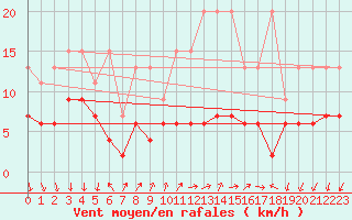 Courbe de la force du vent pour Pully-Lausanne (Sw)