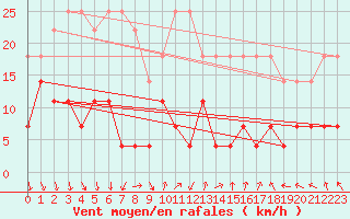 Courbe de la force du vent pour Kilsbergen-Suttarboda