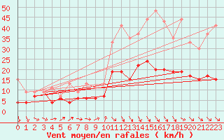 Courbe de la force du vent pour Leucate (11)