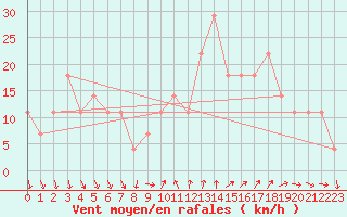 Courbe de la force du vent pour Kojovska Hola