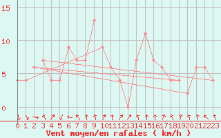 Courbe de la force du vent pour Suphan Buri