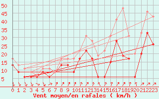 Courbe de la force du vent pour Alistro (2B)