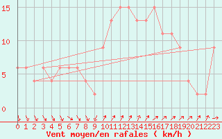 Courbe de la force du vent pour Lake Vyrnwy